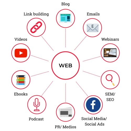 Inbound Marketing Los 10 Canales Principales Para Atraer Clientes 0120